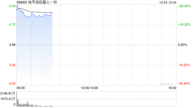 地平線機(jī)器人-W首掛上市 股價(jià)現(xiàn)漲超29%