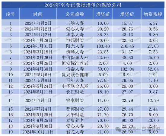 大限將至！償付能力過渡期進入倒計時，保險業(yè)增資發(fā)債已近千億