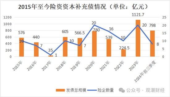 大限將至！償付能力過渡期進入倒計時，保險業(yè)增資發(fā)債已近千億