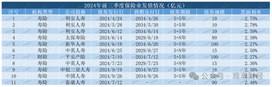 大限將至！償付能力過渡期進入倒計時，保險業(yè)增資發(fā)債已近千億