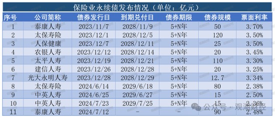 大限將至！償付能力過渡期進入倒計時，保險業(yè)增資發(fā)債已近千億