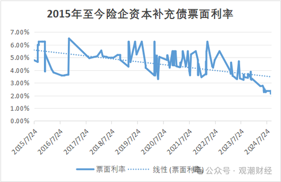 大限將至！償付能力過渡期進入倒計時，保險業(yè)增資發(fā)債已近千億