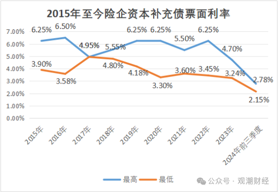 大限將至！償付能力過渡期進入倒計時，保險業(yè)增資發(fā)債已近千億