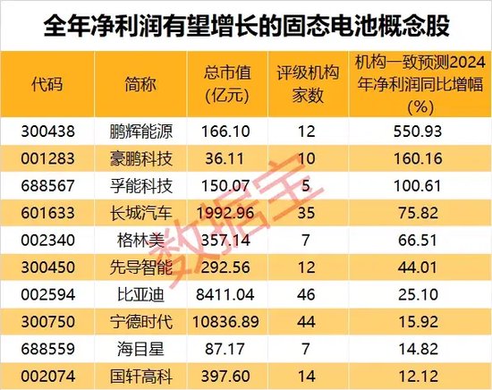 暴漲近550%！熱門牛股跌停開盤，漲停收盤！固態(tài)電池迎重大進(jìn)展，5倍業(yè)績(jī)潛力股出爐