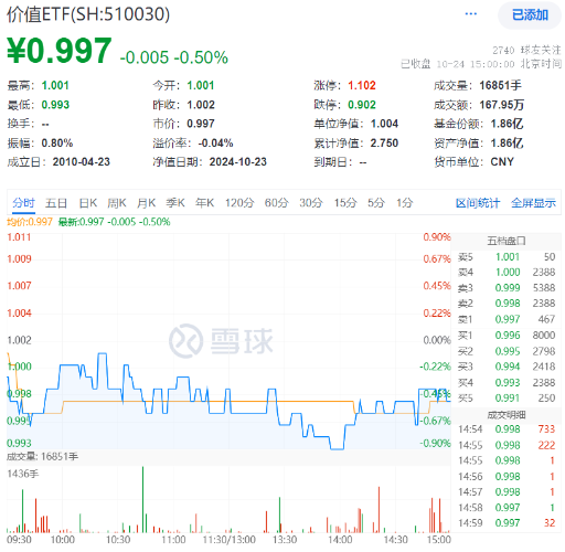 多股業(yè)績喜人！資金密集搶籌，價(jià)值ETF（510030）60日吸金超2600萬元！機(jī)構(gòu)：建議保持多頭思維