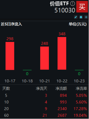 多股業(yè)績喜人！資金密集搶籌，價(jià)值ETF（510030）60日吸金超2600萬元！機(jī)構(gòu)：建議保持多頭思維