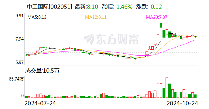 中工國際：前三季度新簽合同額合計(jì)22.44億美元