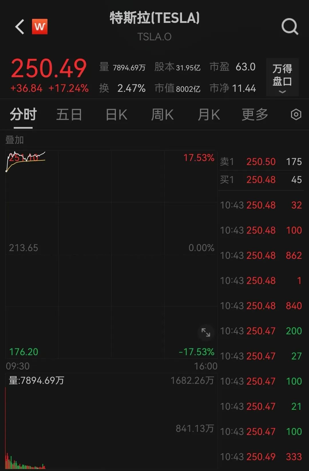 突傳利好！特斯拉盤中大漲超17%