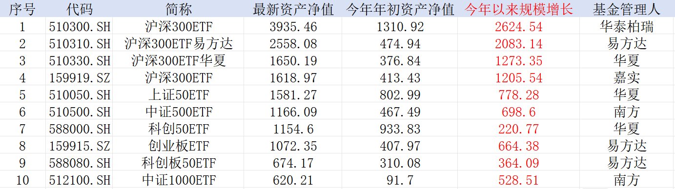 中證A500，公募不能輸?shù)膽?zhàn)爭(zhēng)！