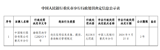 中國(guó)銀行重慶市分行被罰238萬(wàn)元：違反信用信息采集、提供、 查詢相關(guān)管理規(guī)定