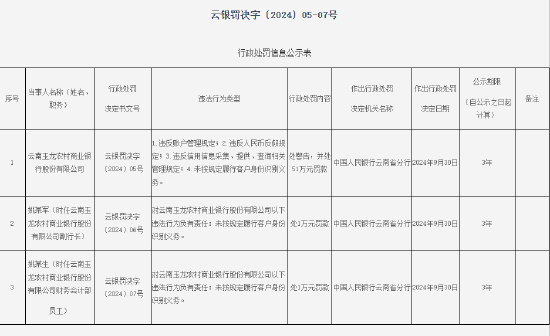 云南玉龍農(nóng)村商業(yè)銀行被罰51萬元：因未按照規(guī)定履行客戶身份識別義務(wù)等四項(xiàng)違法行為