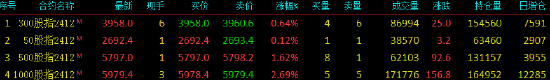 股指期貨震蕩上行 IM主力合約漲2.69%