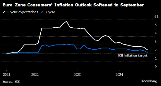 歐洲央行調(diào)查：9月消費(fèi)者通脹預(yù)期持續(xù)下降