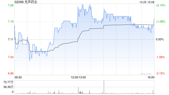 中金：上調(diào)先聲藥業(yè)目標(biāo)價至8.8港元 維持“跑贏行業(yè)”評級