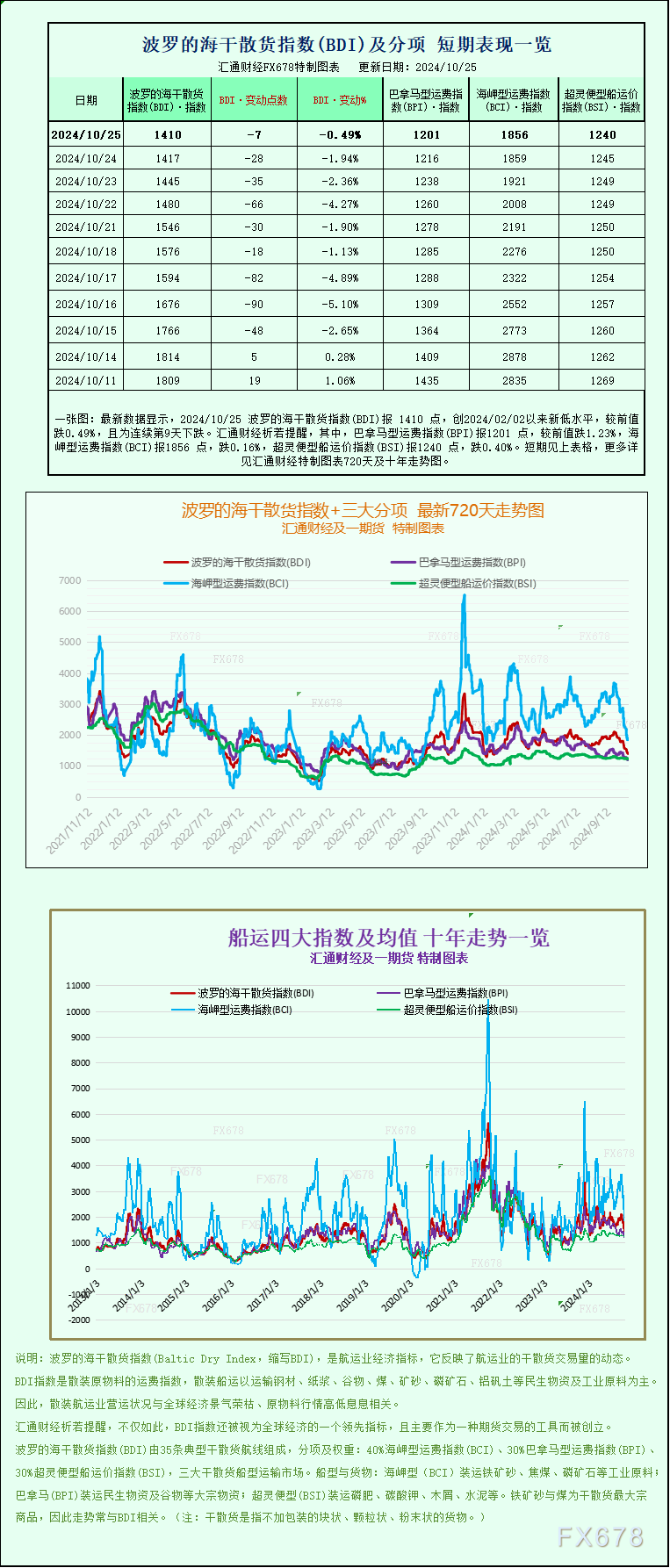 一張圖：波羅的海指數(shù)連續(xù)第九天下跌，因各類船舶運(yùn)費(fèi)下跌