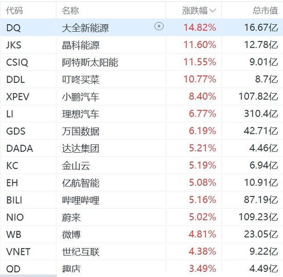 納斯達克中國金龍指數(shù)漲2%