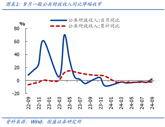 國盛證券熊園：財(cái)政收入年內(nèi)首次正增的背后