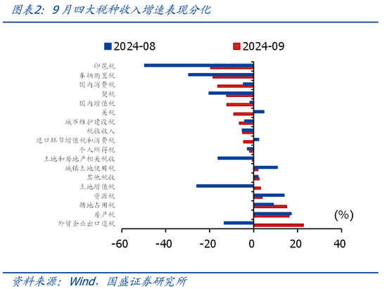 國盛證券熊園：財(cái)政收入年內(nèi)首次正增的背后