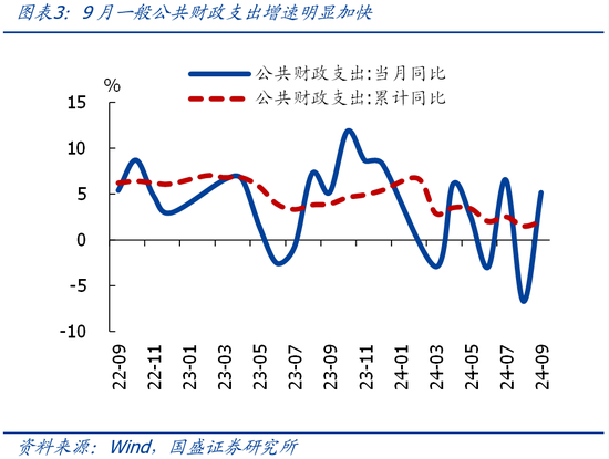 國盛證券熊園：財(cái)政收入年內(nèi)首次正增的背后