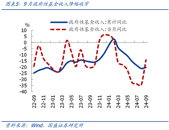 國盛證券熊園：財(cái)政收入年內(nèi)首次正增的背后