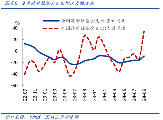 國盛證券熊園：財(cái)政收入年內(nèi)首次正增的背后