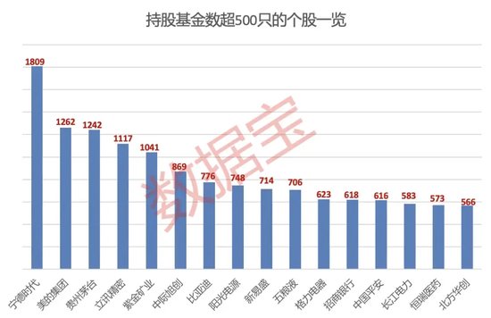 大增340余只，“寧王”被盯上！基金三季度末重倉(cāng)超2500股，19股獲增持超1億股