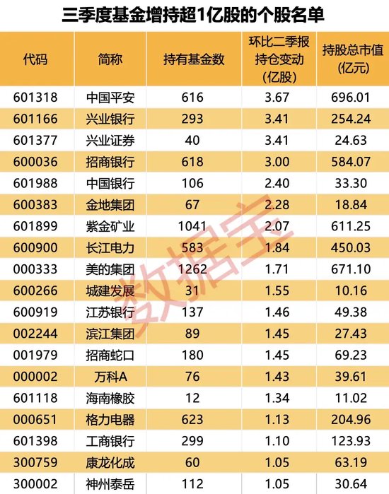 大增340余只，“寧王”被盯上！基金三季度末重倉(cāng)超2500股，19股獲增持超1億股