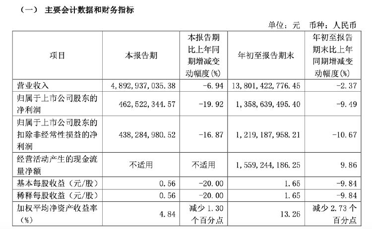 財(cái)報(bào)透視｜易主換帥后，顧家家居營(yíng)收利潤(rùn)雙降！第三季度凈利降19.92%，被前高管起訴討薪