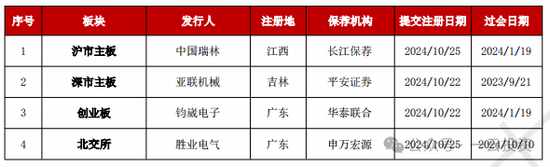 加速，下周4家上會(huì)，IPO新常態(tài)化啥模樣？今年409家終止企業(yè)，未來“命”在何方？