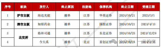 加速，下周4家上會(huì)，IPO新常態(tài)化啥模樣？今年409家終止企業(yè)，未來“命”在何方？