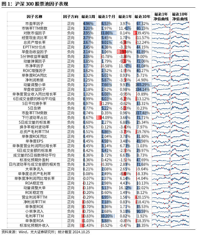 【光大金工】市場反轉效應明顯、小市值風格占優(yōu)——量化組合跟蹤周報20241026