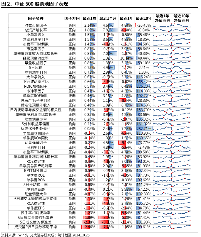 【光大金工】市場反轉效應明顯、小市值風格占優(yōu)——量化組合跟蹤周報20241026