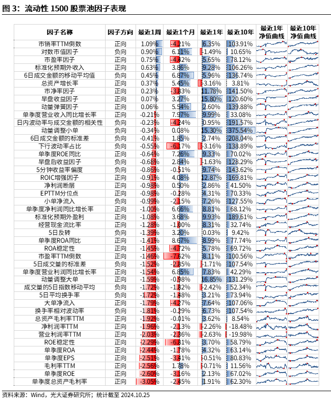 【光大金工】市場反轉效應明顯、小市值風格占優(yōu)——量化組合跟蹤周報20241026