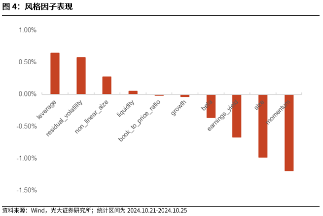 【光大金工】市場反轉效應明顯、小市值風格占優(yōu)——量化組合跟蹤周報20241026