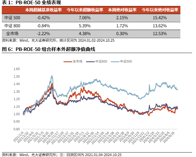 【光大金工】市場反轉效應明顯、小市值風格占優(yōu)——量化組合跟蹤周報20241026