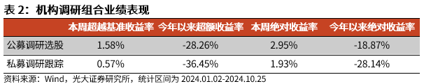 【光大金工】市場反轉效應明顯、小市值風格占優(yōu)——量化組合跟蹤周報20241026