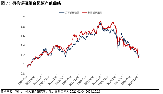 【光大金工】市場反轉效應明顯、小市值風格占優(yōu)——量化組合跟蹤周報20241026