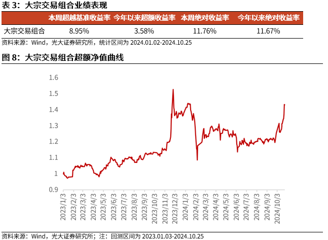 【光大金工】市場反轉效應明顯、小市值風格占優(yōu)——量化組合跟蹤周報20241026