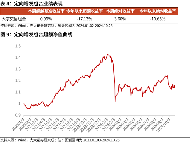 【光大金工】市場反轉效應明顯、小市值風格占優(yōu)——量化組合跟蹤周報20241026