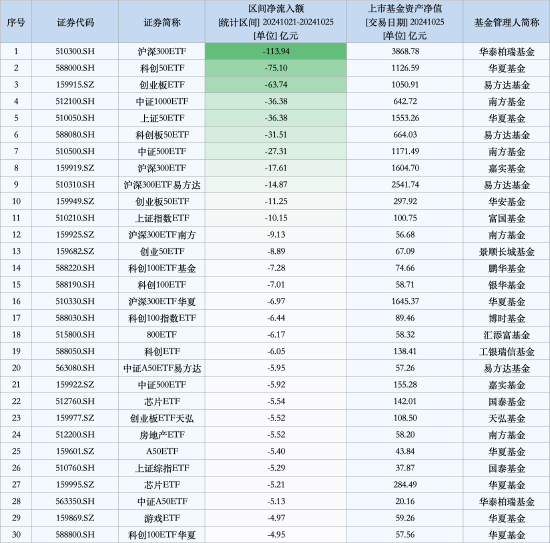 最不受歡迎ETF：上周華泰柏瑞滬深300ETF遭凈贖回113.94億元，華夏科創(chuàng)50ETF遭凈贖回75.10億元