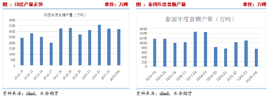 長安期貨劉琳：階段性供應(yīng)偏緊與基差托底，糖價維持震蕩