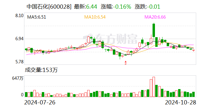 中國石化：前三季度歸母凈利潤442.47億元 同比下降16.5%