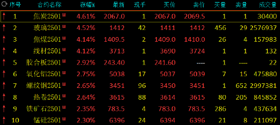 鋼鐵股掀漲停潮、黑色商品爆發(fā)！原因是？