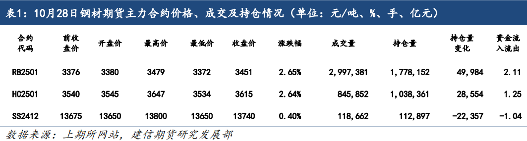 鋼材：基本面仍具韌性，期價(jià)再度走強(qiáng)