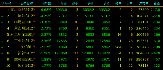 午評：集運指數(shù)跌超6% SC原油跌超4%