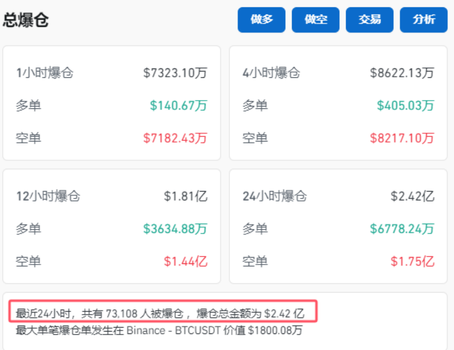 突然！加密貨幣拉升 7.3萬人爆倉！國際資管巨頭持有超2000億元比特幣