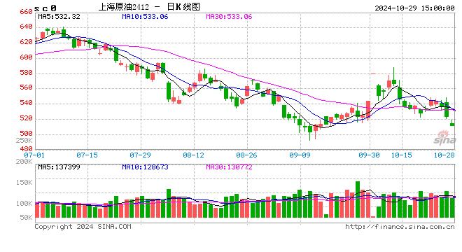 收評(píng)：集運(yùn)指數(shù)跌超7% SC原油跌超4%