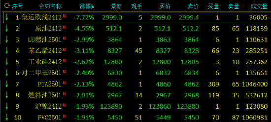 收評(píng)：集運(yùn)指數(shù)跌超7% SC原油跌超4%