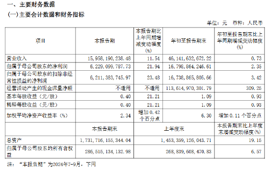 中信證券：第三季度凈利潤同比增長21.94％