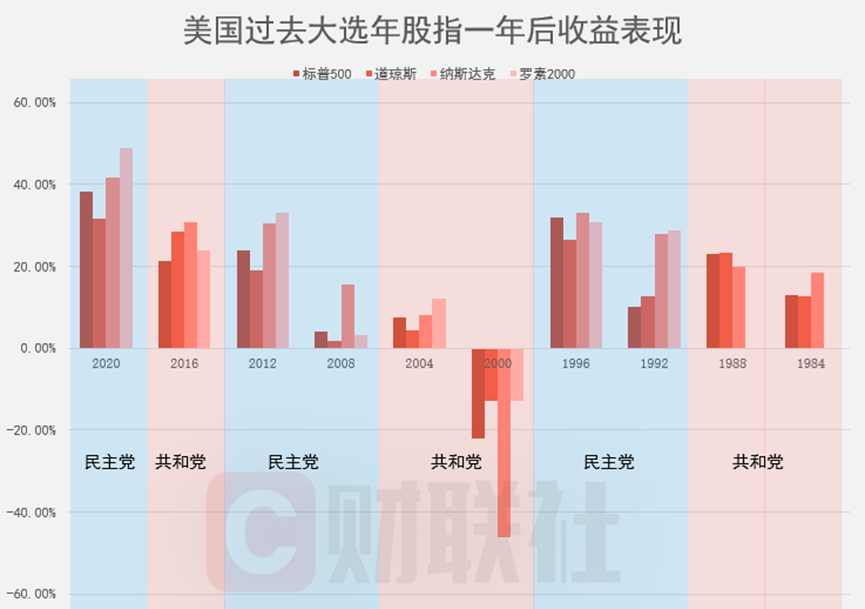 美國大選冷知識(shí)：“跛腳鴨總統(tǒng)”反而更能令美股充滿激情？